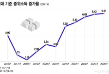 기준 중위소득 6.7% 역대 최고 인상…4인 가구, 692만9885원
