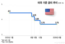 美금리 동결 무게 속 커지는 '깜짝 인상론'