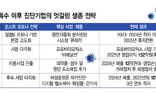 코로나 의존 얼마나 줄였나… 엔데믹 후 진단기업 운명 갈렸다
