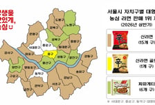 "노원구 시민은 짜파게티 좋아해"…서울 구별 '농심 라면' 판매 순위 봤더니