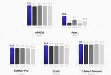 SKT, 독파모 2차 모델 공개…전작 대비 AI 성능 32.2%p 개선