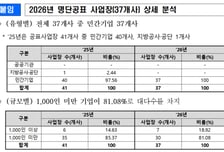 여성고용 외면한 사업장 37개 공개…가족친화인증도 취소