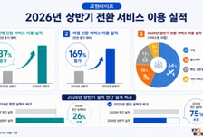 "상조 납입비로 여행간다"…교원라이프 전환서비스 이용 137%↑