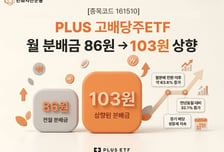 PLUS 고배당주 ETF, 7월 분배금 주당 103원… 전월 대비 20%↑