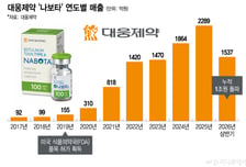 'K-톡신의 힘' 대웅제약, 매출·영업익 두 자릿수 성장