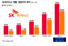 슈퍼싸이클 올라탄 반도체 이젠 '시간과의 싸움'..SK하이닉스 증설 속도