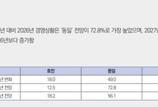 중소기업 26% "내년 경영 악화"..."원자재 상승·자금조달 어려워"