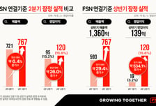 FSN, 2분기 영업익 전기 比 534% 급증…창립이래 최대분기 실적