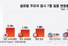 널뛰는 코스피, 7월 변동률 2008년 금융위기 넘어섰다