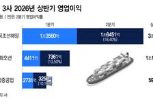 K조선 상반기 영업익 4조 돌파..이익률 두자릿수 시대 열었다