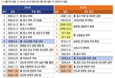 올해 83번 울린 사이드카·서킷..."30년 치 절반을 7개월 만에"