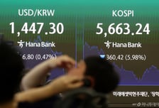 코스피 폭락에도 원/달러 환율 급락…5개월 만에 1440원대