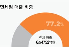 면세점 살린 외국인… 상반기 664만명 '5조' 썼다