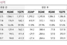 크래프톤, 매출 지속성 우려…목표가 '34만원→29만원'-키움