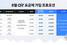 SKT, 요금제 가입시 포인트 드려요…8~9월 고객 혜택 확대