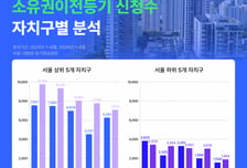 서울 집합건물 등기신청 20% 늘었다…중랑 111%↑·구로 증가폭 최대