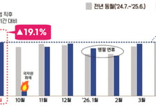 청년 세대 정책 수요 살펴보니…"병역·일자리" 목소리 컸다