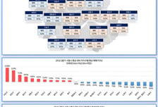 집값 상승률의 5배 넘게 뛰었다…서울 아파트 전셋값, 1년 새 7.2% 급등