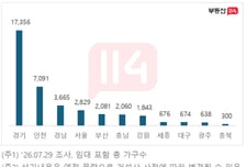 '여름 비수기' 8월에도 전국 3.9만가구 분양…수도권에 70% 집중