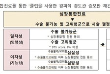 중증 심장판막 시술 급여 적용…환자 부담 5000만원→140만원