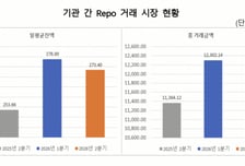 2분기 환매조건부채권 일평균 잔액 273조…전년비 7.8%↑
