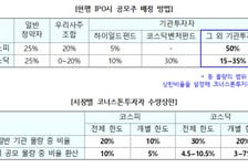 IPO 사전수요 파악·6개월 이상 보호예수시 공모주 사전배정…11월 시행
