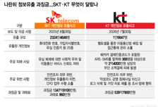 SKT 1348억원, KT 540억원…과징금 차이 왜?
