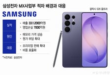 삼성 스마트폰 첫 적자…메모리값 급등에 수익성 '뚝' (종합)