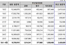 외국인 부산 관광 발길 연이어…상반기에만 242만여명 달해