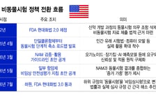 FDA가 바꾼 단어 하나…한 발 더 가까워진 의약품 비동물시험 시대