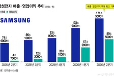 K반도체, 매일 1.6조 벌었다..."없어서 못 사" 줄 선 빅테크, 전망도 밝다