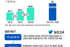 영수증 찍는 실손청구 끝 보인다…병원 전산 '빅5' 실손24 합류
