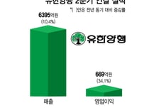 유한양행, 역대 최대 분기 실적 달성…"렉라자 성과 본격화"