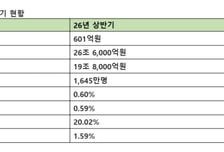 케이뱅크, 상반기 순이익 601억원…전년대비 29% 감소