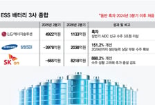 배터리 3사 적자 터널 끝냈다…7분기만에 '동반 흑자'