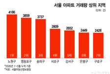 "30억? 40억? 50억?"…'초고가 강남' 숨죽이고 '그 아래 강남' 들썩이나