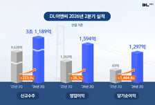 DL이앤씨, 매출 감소에도 영업익 26%↑…555억 자사주 매입