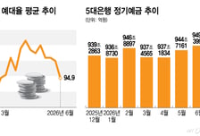 3년래 최저점 찍은 은행 예대율…금리상승 앞두고 실탄채웠다
