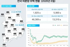 6월 서울 주택 착공, 전년비 68%↑…전국 미분양주택, 6.7만가구