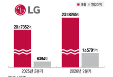 가전·TV 경쟁력 입증한 LG전자..로봇·공조로 미래 성장