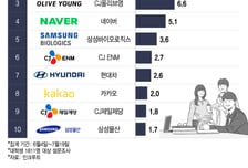 [더차트] 대학생 '꿈의 직장' 톱2는 '삼전닉스'…깜짝 3위는 어디?