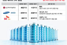 K배터리 3사, 동반 흑자전환… 7개 분기만에 웃었다
