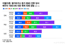 헤어지자 말하니, 폭력으로 답했다
