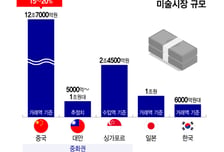3배도 부른다… 韓 미술 쓸어 담는 중국 큰손