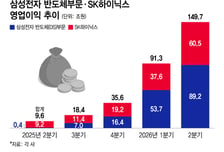 삼전닉스, 매일 1.6조 벌었다
