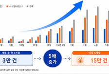 휴·폐업 의료기관 진료기록 발급 1년 새 18만건…"한의과까지 확대"