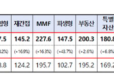ETF 인기 힘입은 펀드시장, 상반기 순자산 1700조 돌파
