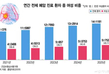"담배도 안 피우는 엄마가 왜"...'비흡연' 여성 폐암 매년 늘어나는 이유