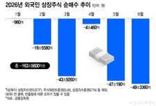 6월에 '50조' 던진 외인,  오늘은 7조 샀다…추세 바뀌나