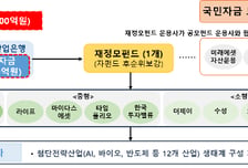 뺄 수도 없는데...'20% 손실 보전' 국민성장펀드, 두 달만 마이너스?